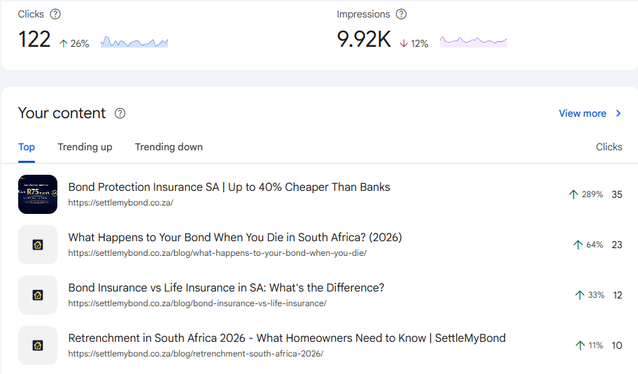Google Search Console report for settlemybond.co.za showing 122 clicks up 26 percent, 9.92K impressions and top pages including the homepage up 289 percent