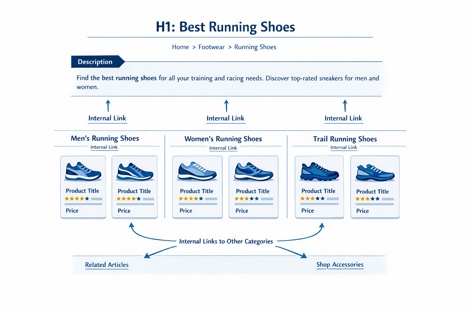 Illustration of an optimised Shopify collection page showing H1 heading, category description, breadcrumbs, product grid, and internal navigation links