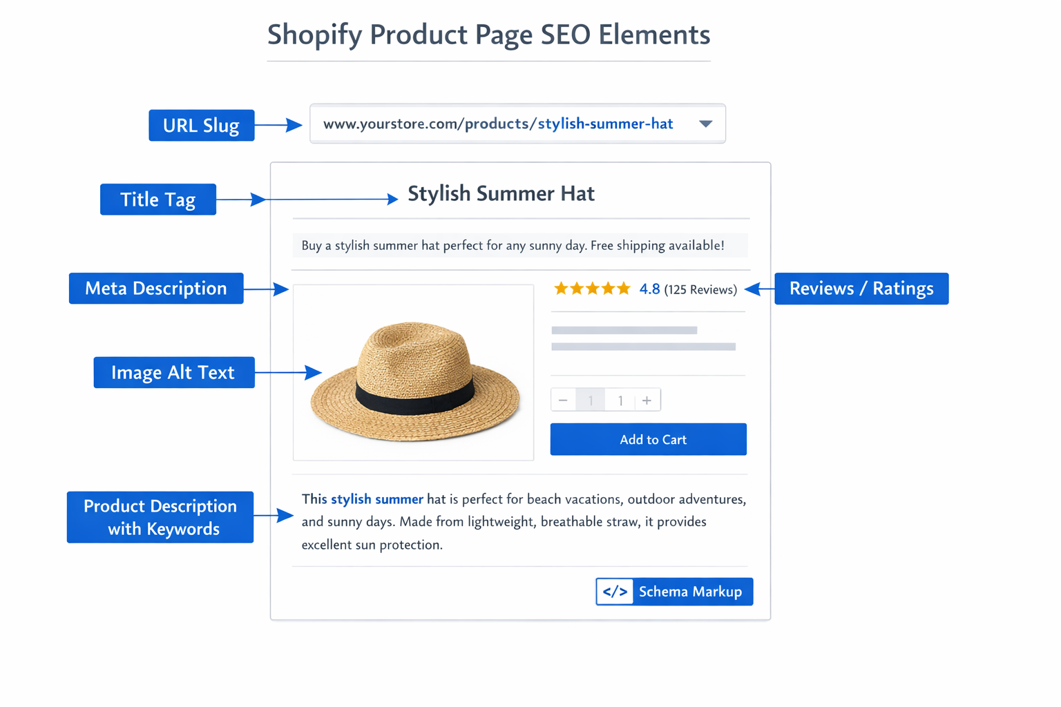 Diagram showing key SEO elements on a Shopify product page: title tag, meta description, product description with keywords, image alt text, URL handle, reviews, and schema markup