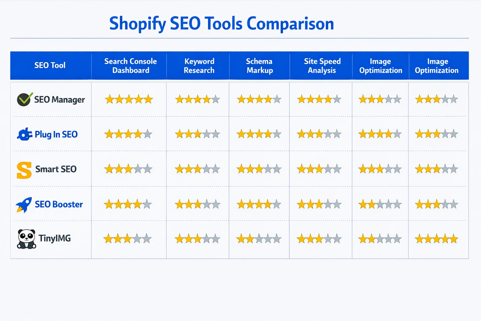 Comparison chart of recommended Shopify SEO tools showing features for keyword research, schema markup, site speed analysis, and image optimisation