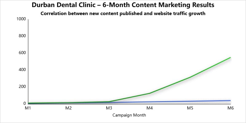 Content marketing Durban results: dental clinic website pages vs visitor growth chart